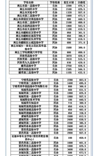 2024年商丘中考200分左右读什么学校好