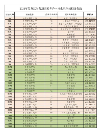 2024年晋中信息学院录取分数线是多少
