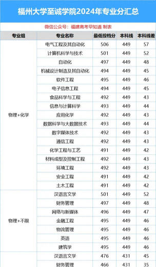 2024福州大学至诚学院在吉林录取分数线