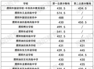 2024年濮阳中考250分左右能上什么学校
