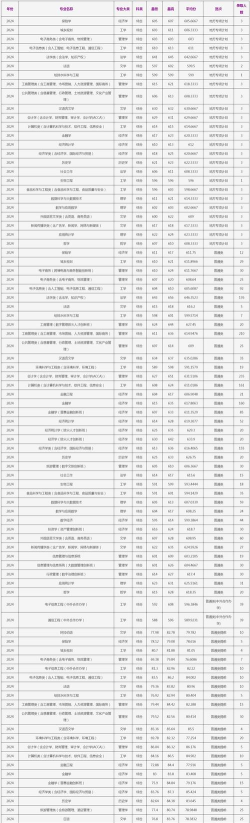 浙江工商大学2024年在江西各专业录取分数线