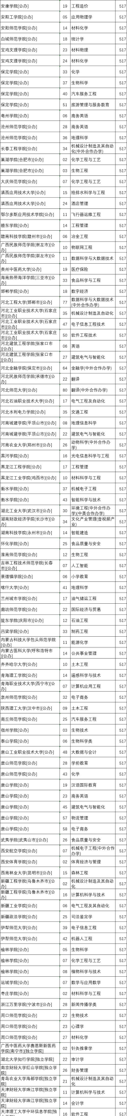 2025年517分能考工程力学专业吗