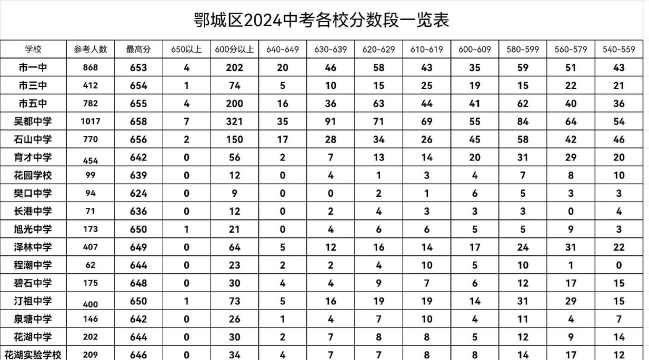 2024年鄂州中考300-400分可以读什么学校