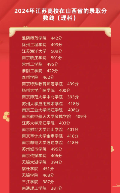 山西大学2024年在江苏各专业录取分数线