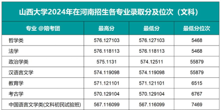 山西大学2024年在四川各专业录取分数线