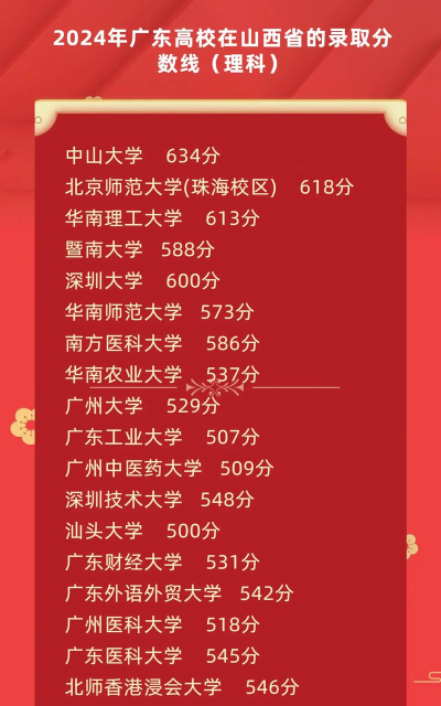山西大学2024年在广东各专业录取分数线