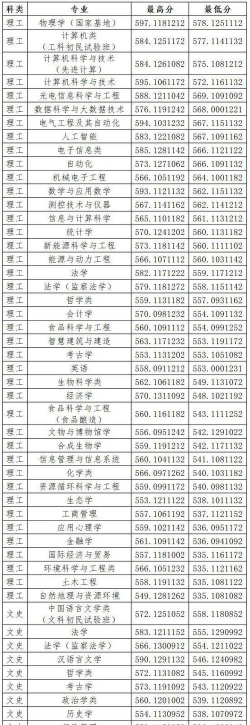 2024年山西大学在云南全部专业录取位次、分数线