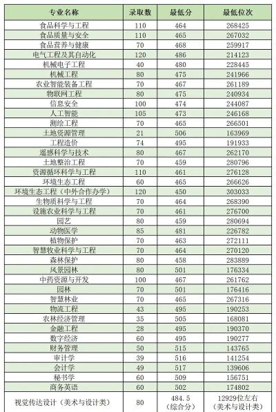 2024山东农业工程学院在内蒙古录取分数线