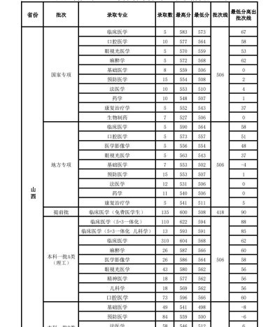 2024年山西医科大学在云南全部专业录取位次、分数线