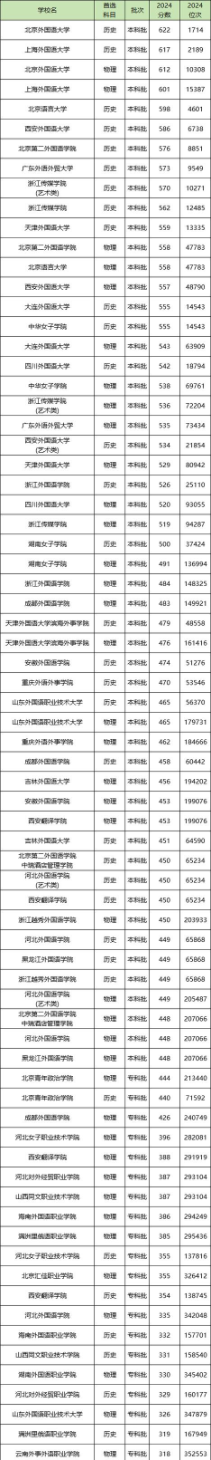 河南语言类大学2024录取分数线是多少