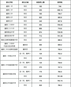 2024年襄樊中考350分左右可以上的中专 2024年襄樊中考350分左右可以上的中专
