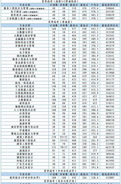 2024山东商务职业学院在河北录取分数线