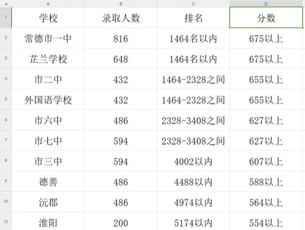 2024年常德中考200-300分能读哪些学校