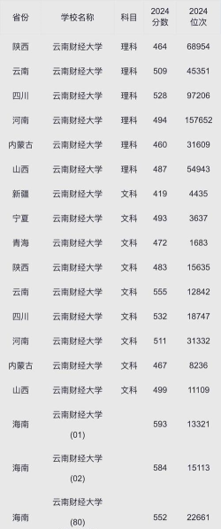 云南财经大学2024各省录取分数线及最低位次是多少
