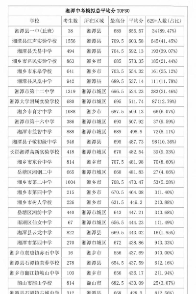 2024年湘潭中考250分左右能读哪些学校