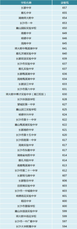 2024年长沙中考300-400分可以读什么学校 2024年长沙中考300-400分可以读什么学校