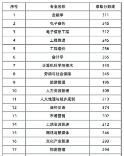 2025艺考多少分能上湖南财政经济学院
