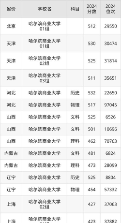 2025美术生文化课462分能上哈尔滨商业大学吗