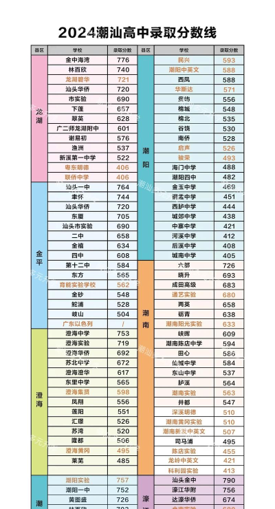 2024年汕头中考250分左右读什么学校好