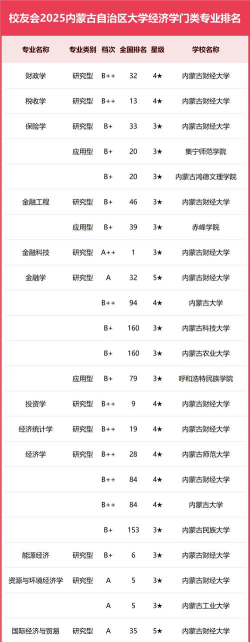2025内蒙古538分能上的大学有哪些