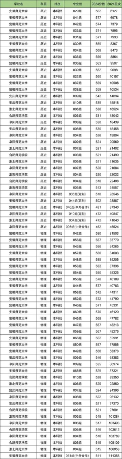 2024年安徽师范大学在云南全部专业录取位次、分数线