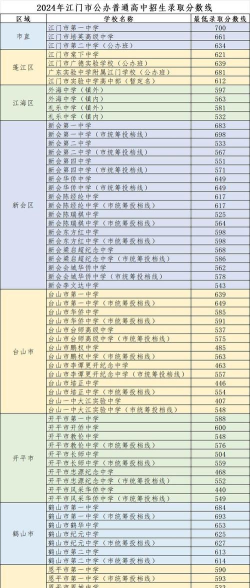 2024年江门中考250分左右读什么学校好