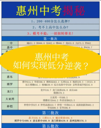 2024年惠州中考200-300分可以上的职业学校