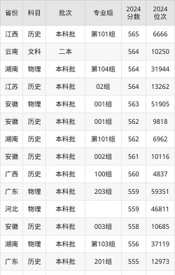 2024年上海体育大学在四川全部专业录取位次、分数线