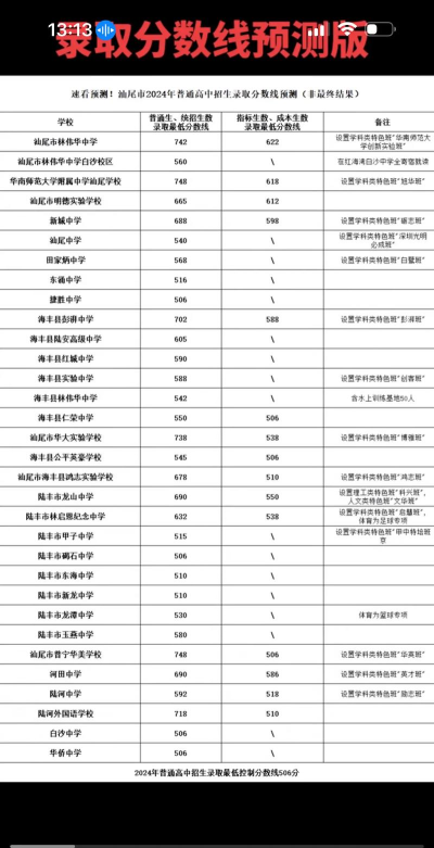 2024年汕尾中考250分左右能读哪些学校