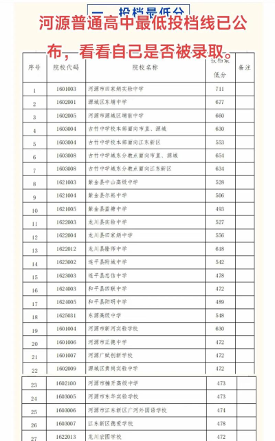 2024年河源中考300分左右能读哪个高中 2024年河源中考300分左右能读哪个高中