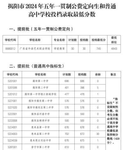 2024年揭阳中考200分左右能读哪个高中 2024年揭阳中考200分左右能读哪个高中
