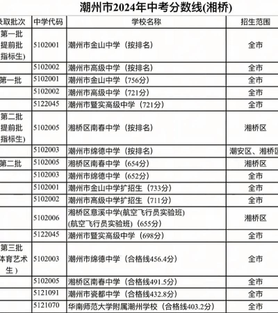 2024年潮州中考300分左右能读普高吗 2024年潮州中考300分左右能读普高吗