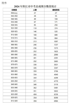 2024年阳江中考200分左右可以上的技校 2024年阳江中考200分左右可以上的技校