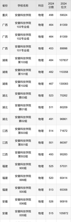 2024年安徽科技学院在河南全部专业录取位次、分数线