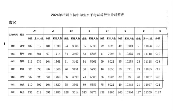 2024年梧州中考300分左右能读普高吗