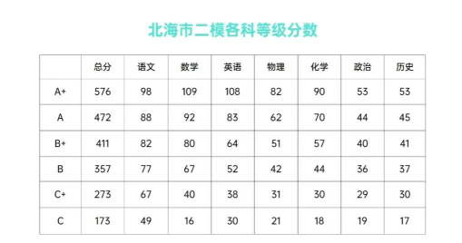 2024年北海中考200分左右可以上的中专 2024年北海中考200分左右可以上的中专