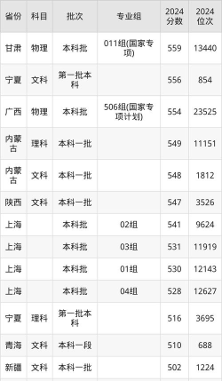 西北农林科技大学2024年在福建各专业录取分数线