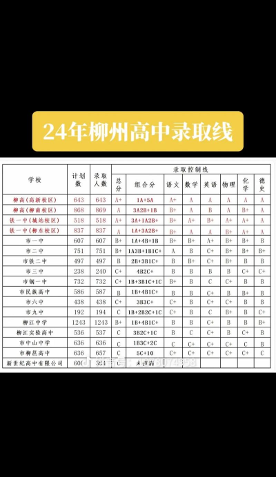 2024年柳州中考200分左右能读哪些学校