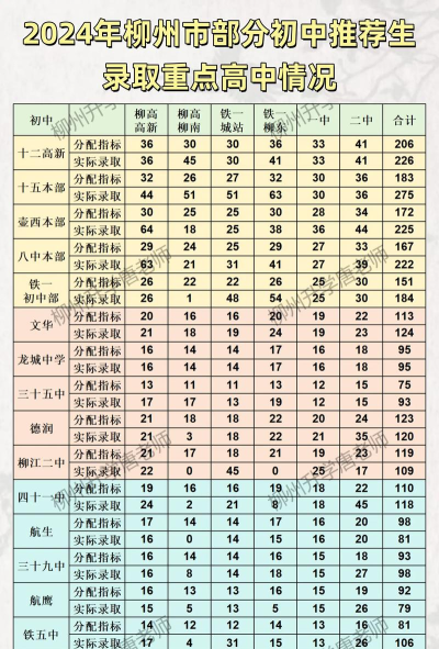 2024年柳州中考350分左右读什么学校好