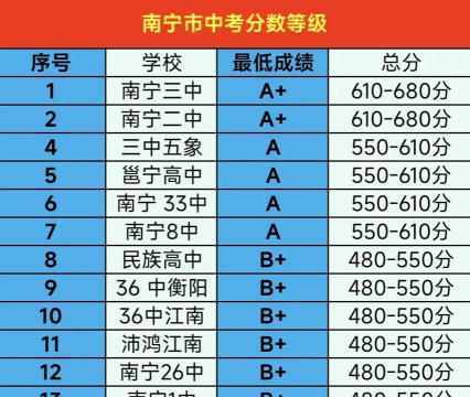 2024年南宁中考300-400分可以上的中专