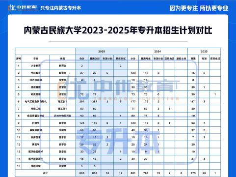 内蒙古民族大学2025年本科招生计划