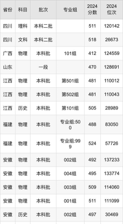 2024年铜陵学院在广西全部专业录取位次、分数线