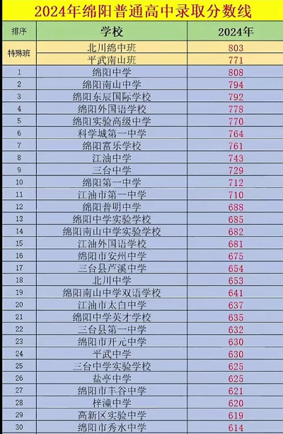 2024年绵阳中考300分左右能上什么学校