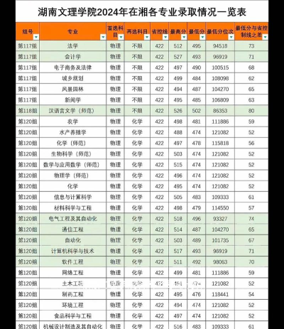 2024年湖南文理学院在四川录取分数线