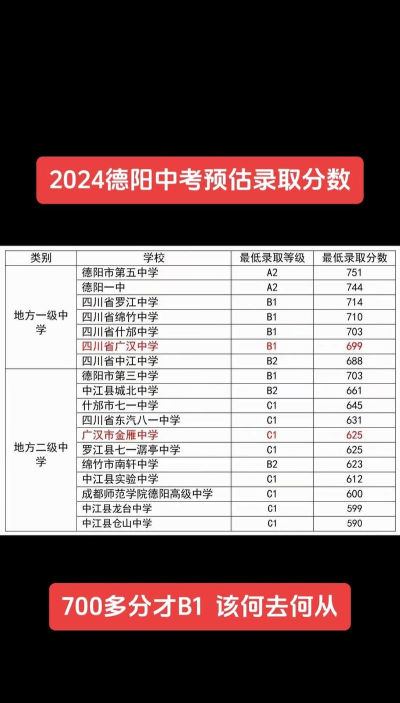 2024年德阳中考350分左右可以读什么学校