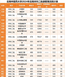 2024年云南中医药大学在安徽全部专业录取位次、分数线