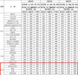2025西安建筑科技大学华清学院艺术类各省各专业录取分数线汇总 2025西安建筑科技大学华清学院艺术类各省各专业录取分数线汇总