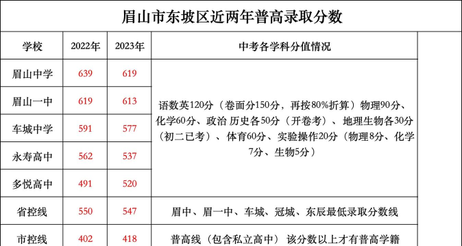2024年眉山中考250分左右读什么学校好