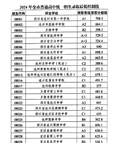2024年达州中考200分左右能读哪个高中 2024年达州中考200分左右能读哪个高中