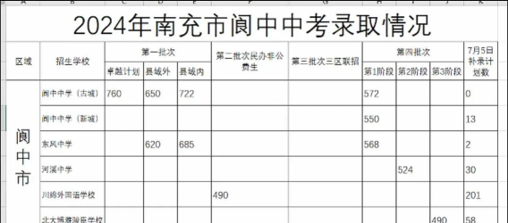 2024年阆中中考300分左右读什么学校好 2024年阆中中考300分左右读什么学校好